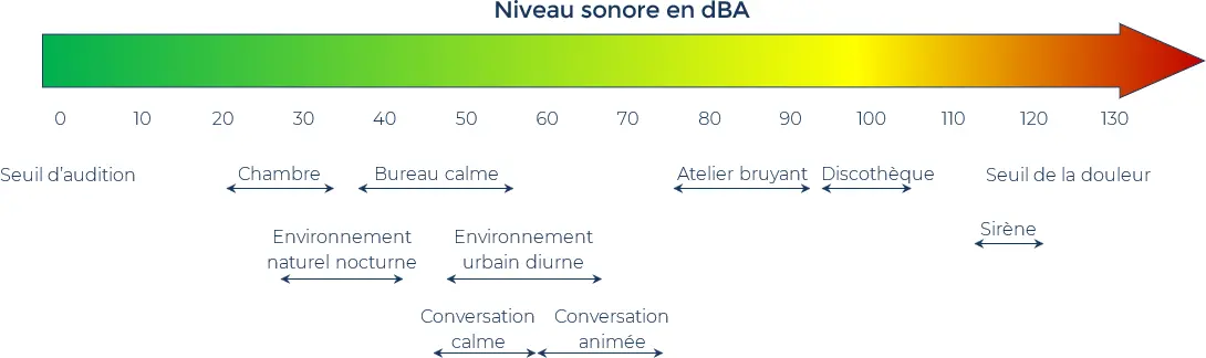 niveaux