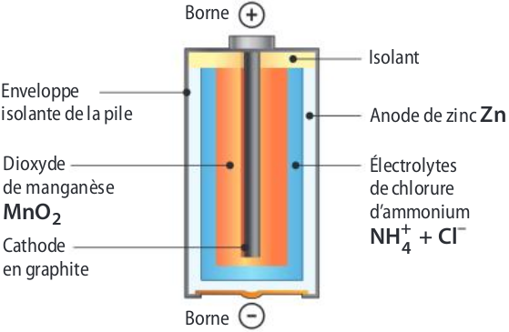 énergie